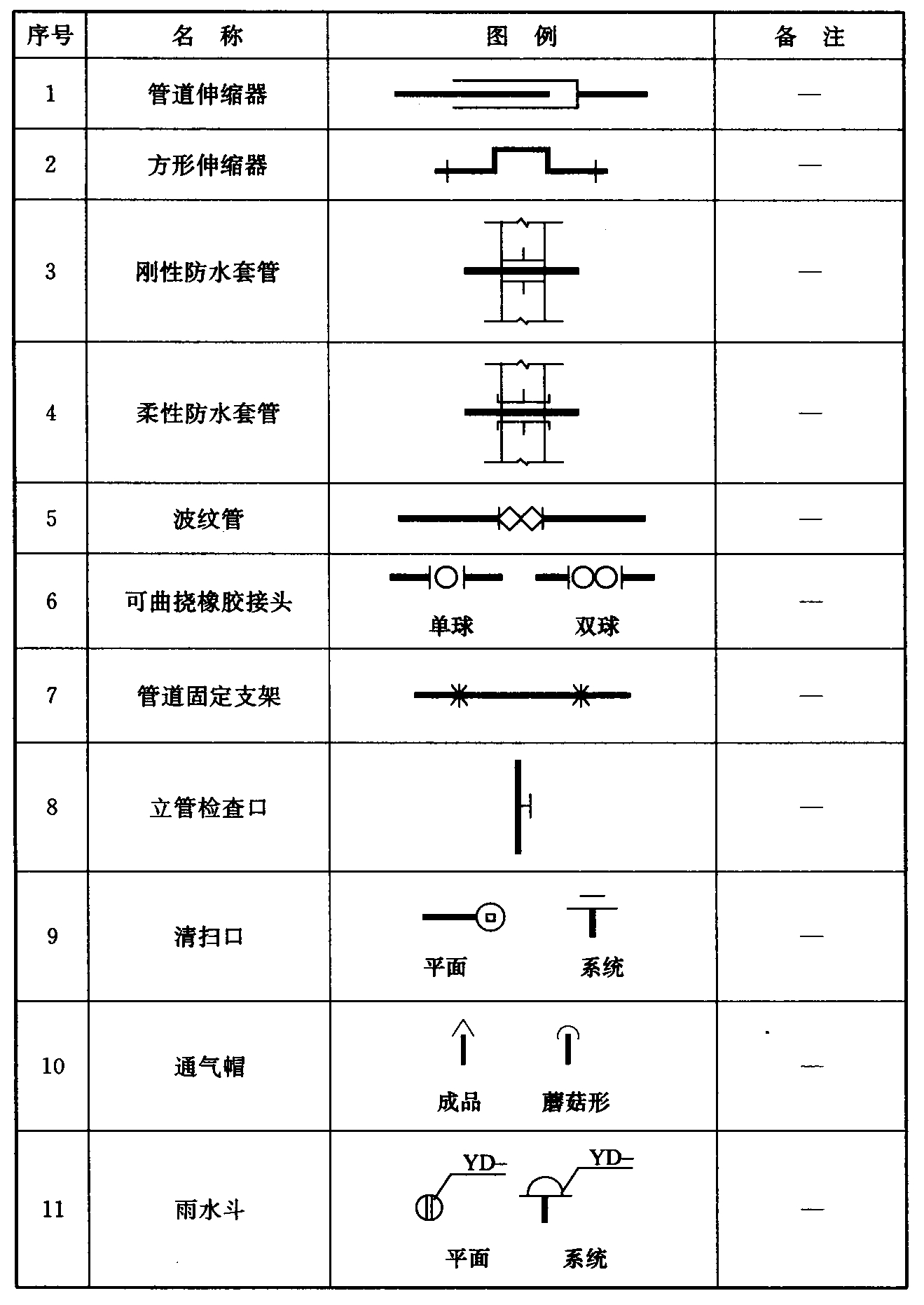 表3.0.2  管道附件