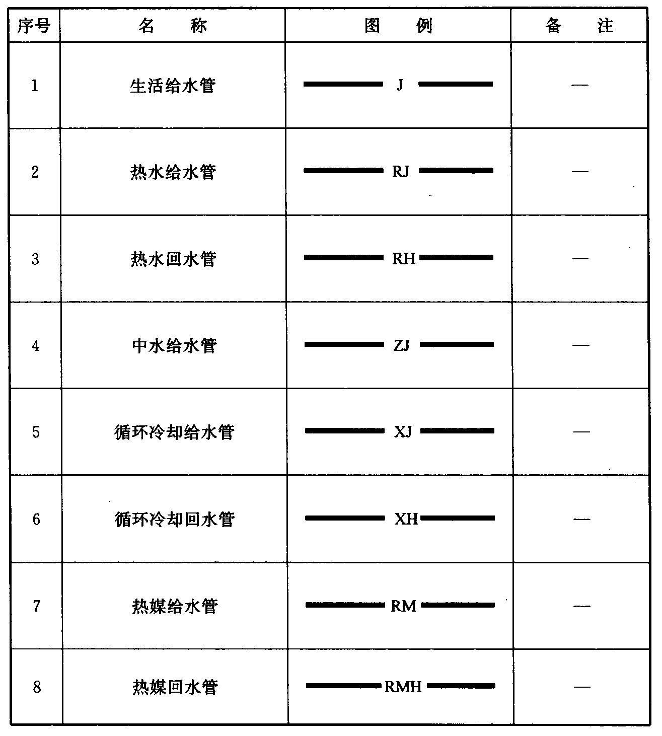 表3.0.1 管道