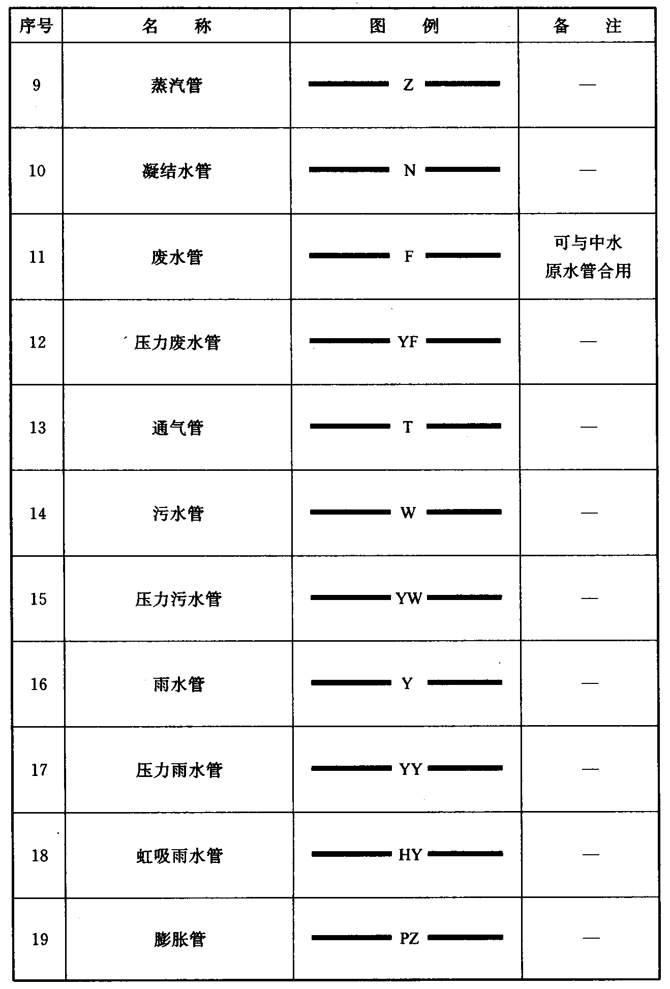 续表3.0.1