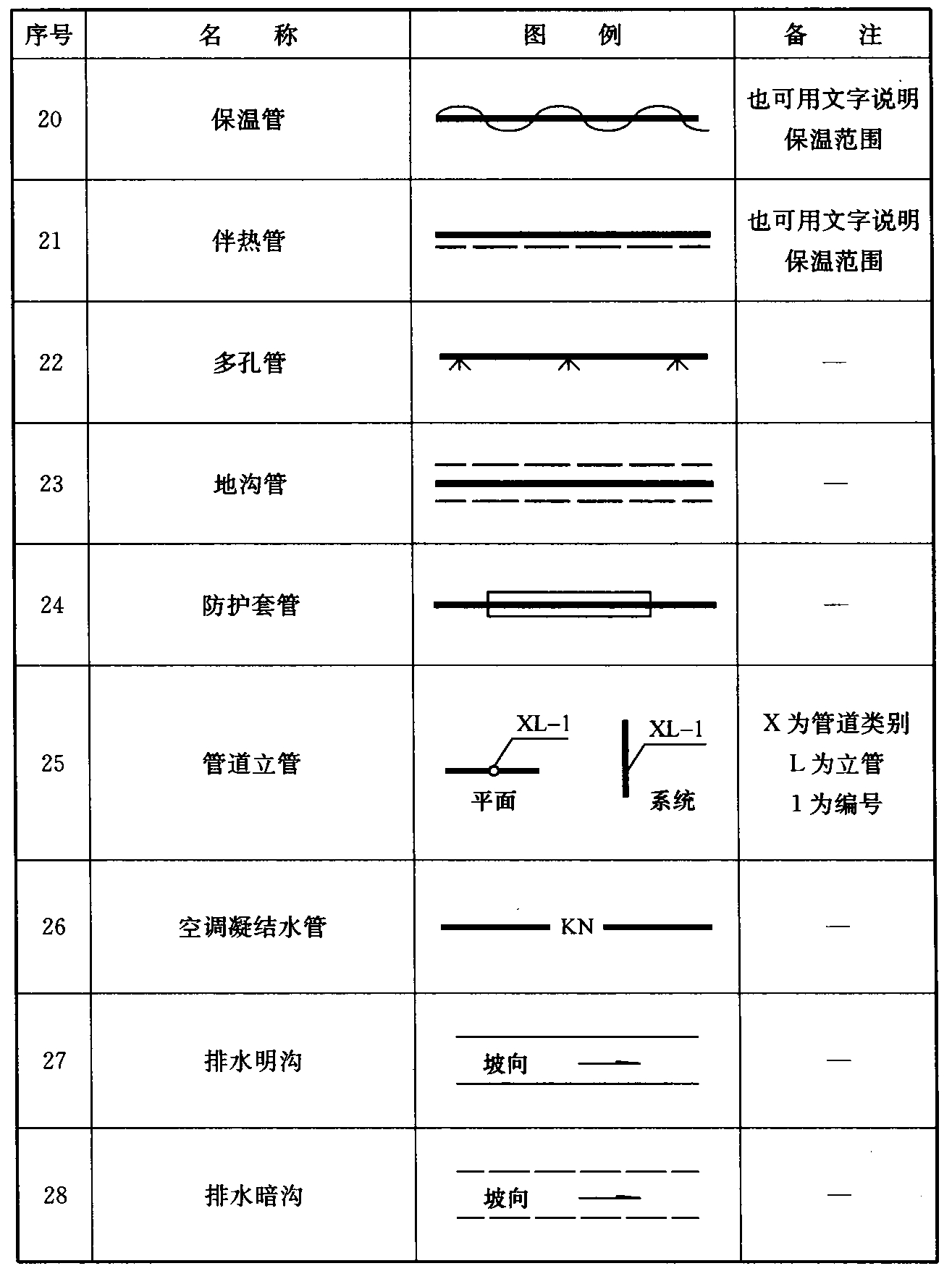 续表3.0.1