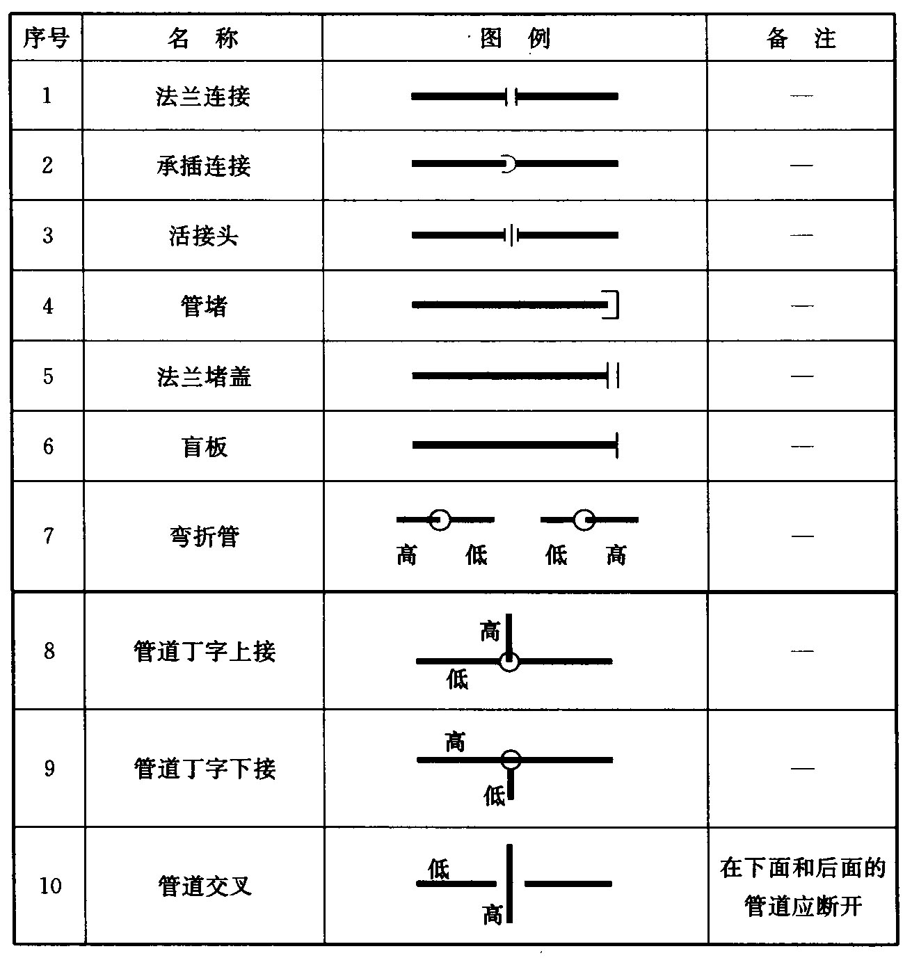 表3.0.3 管道连接