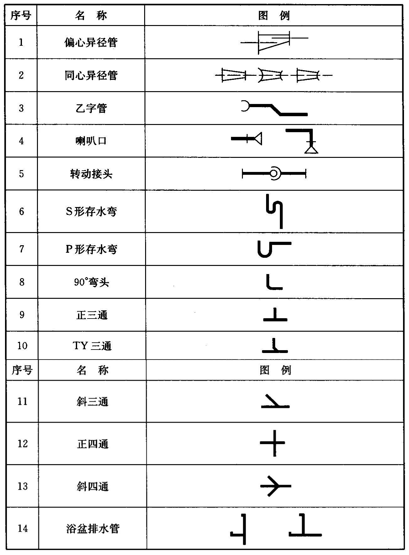 表3.0.4 管件