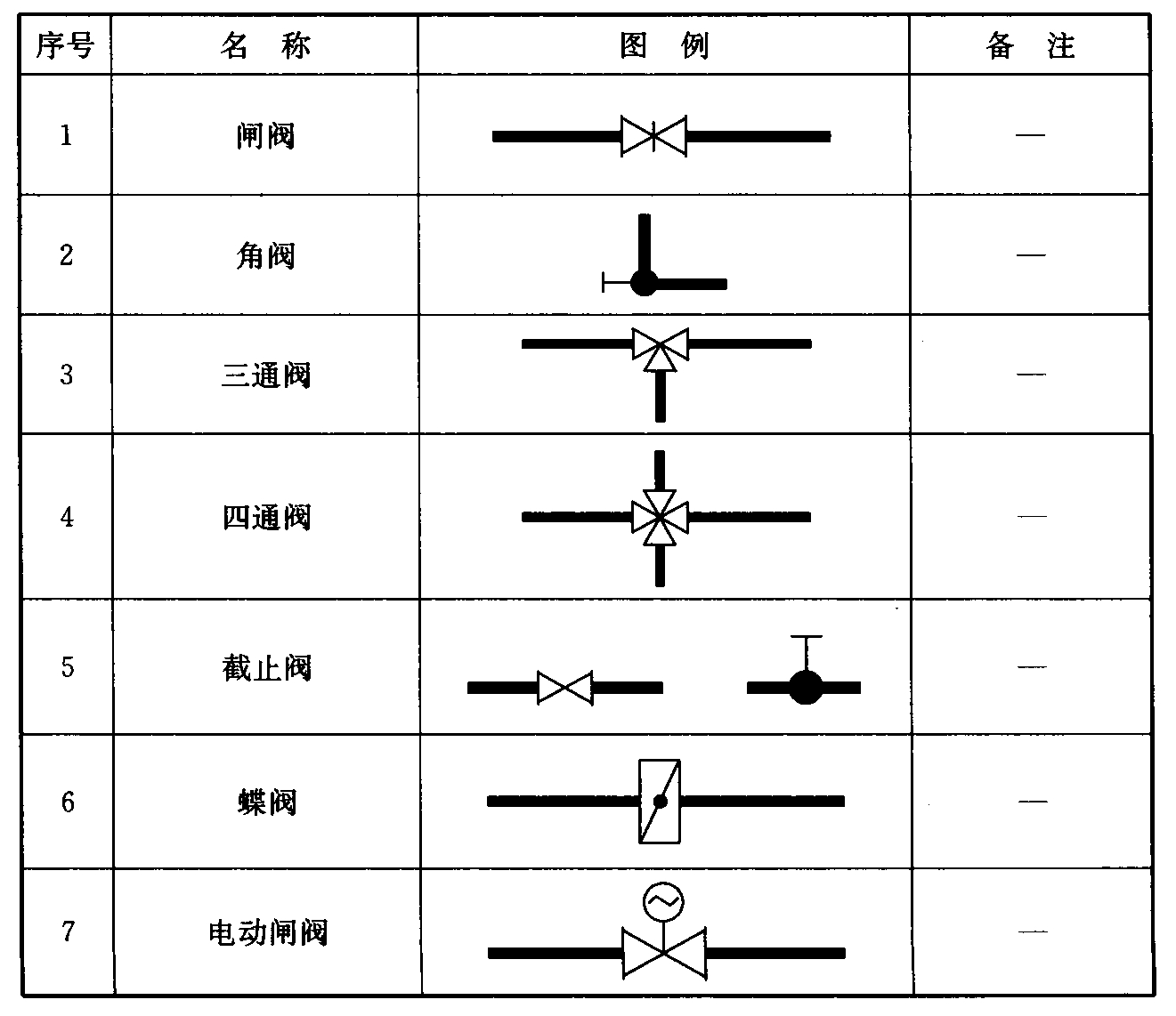 表3.0.5 阀门