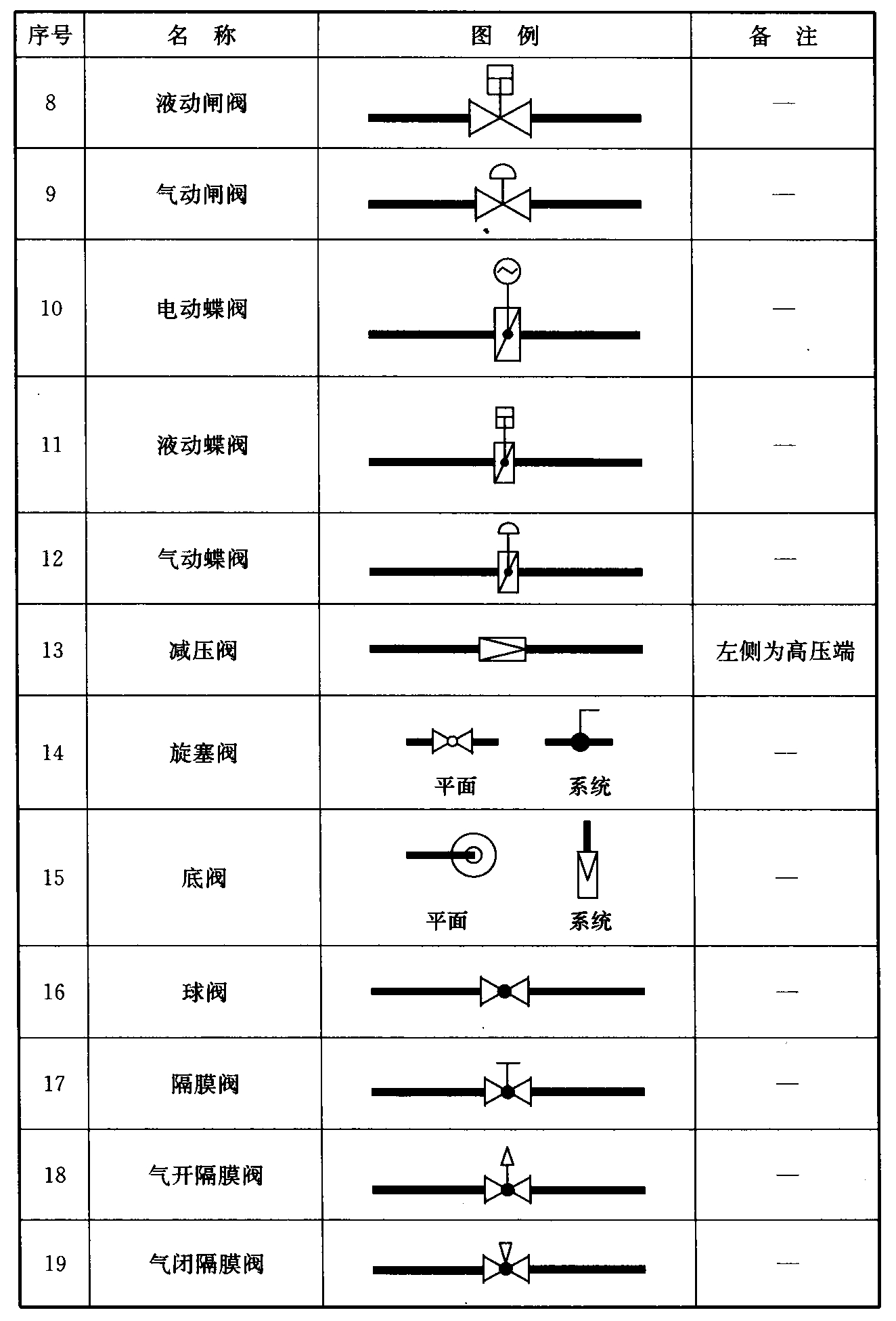 续表 3.0.5