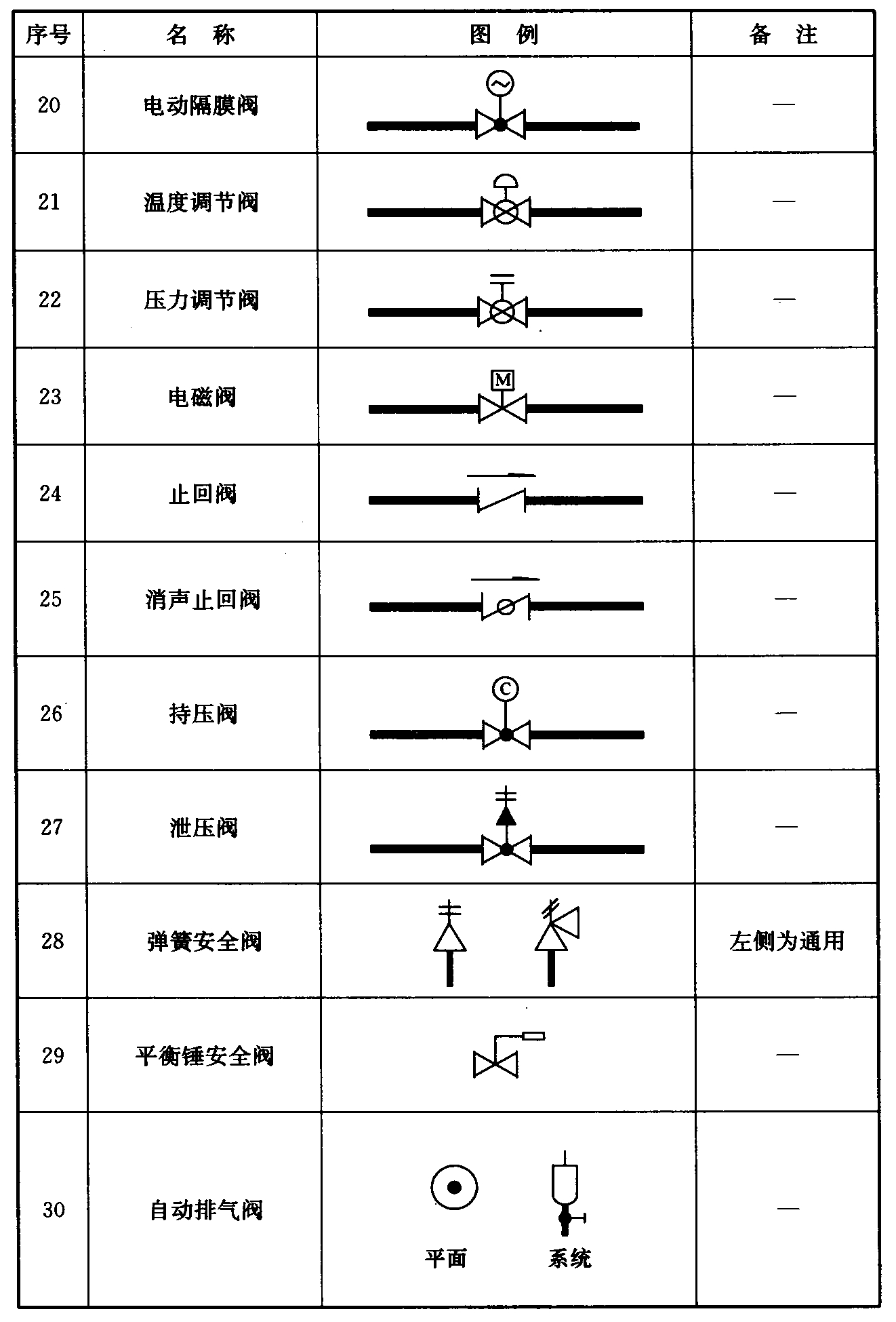 续表 3.0.5