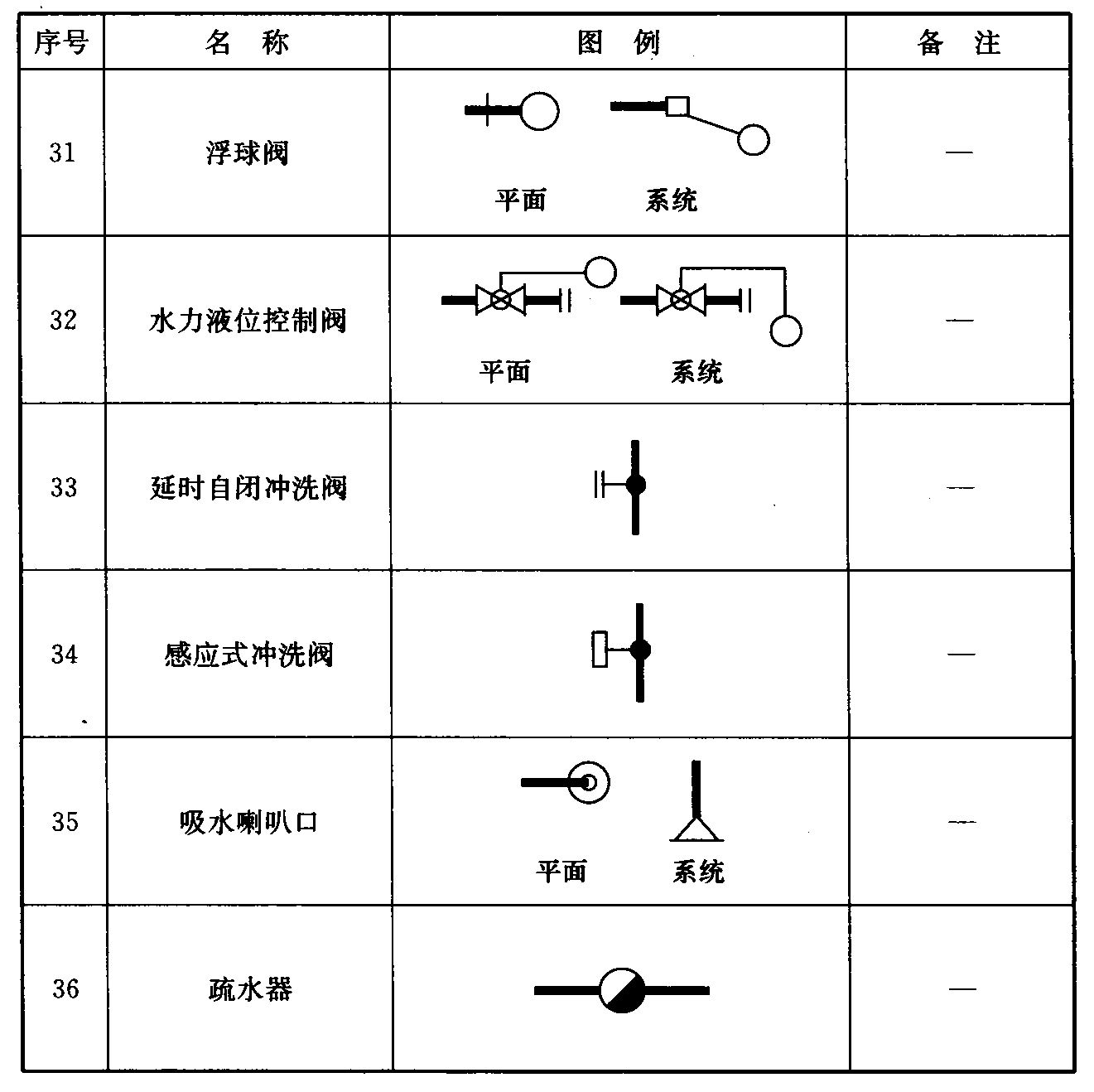 续表 3.0.5