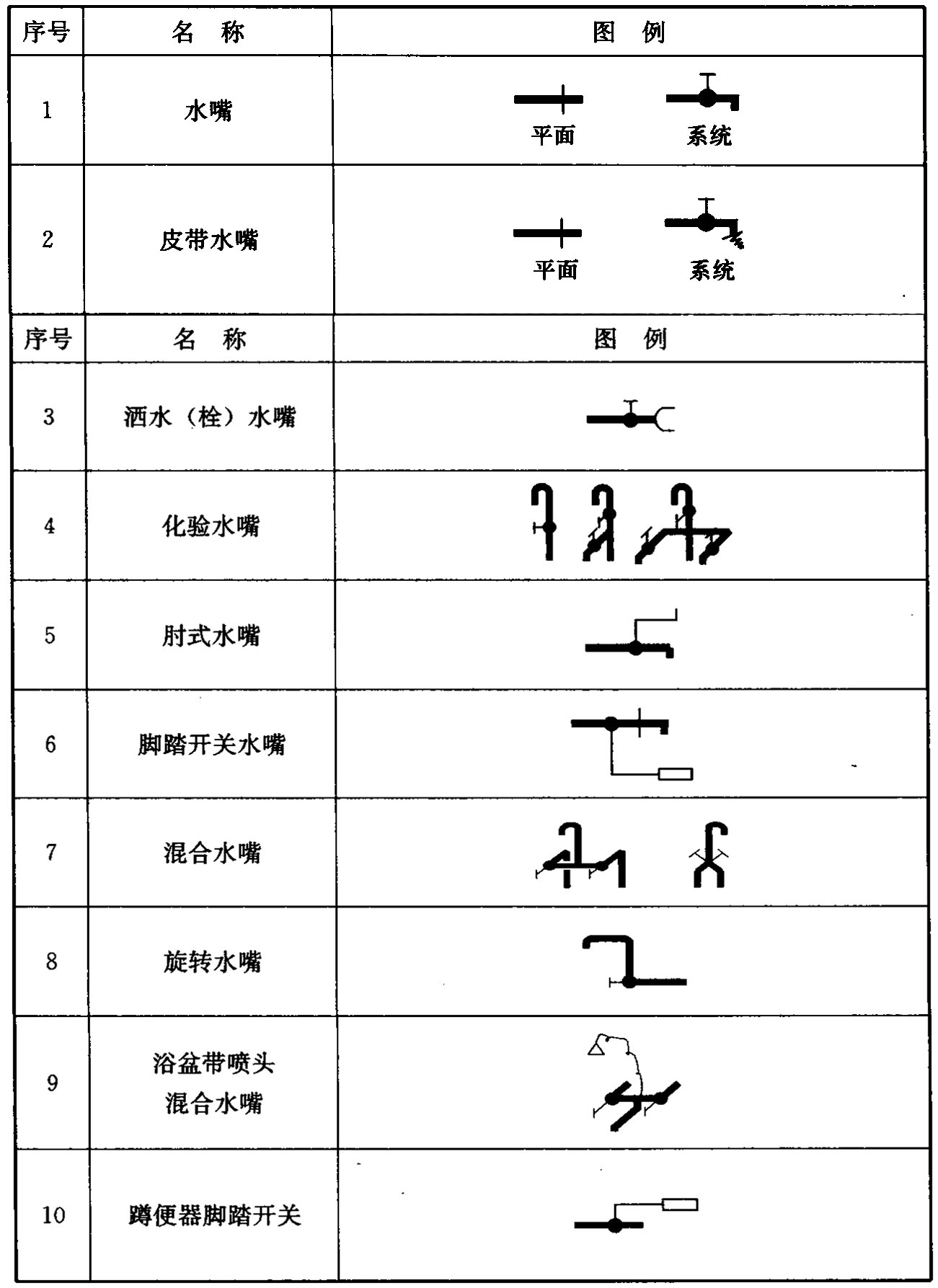 表3.0.6 给水配件