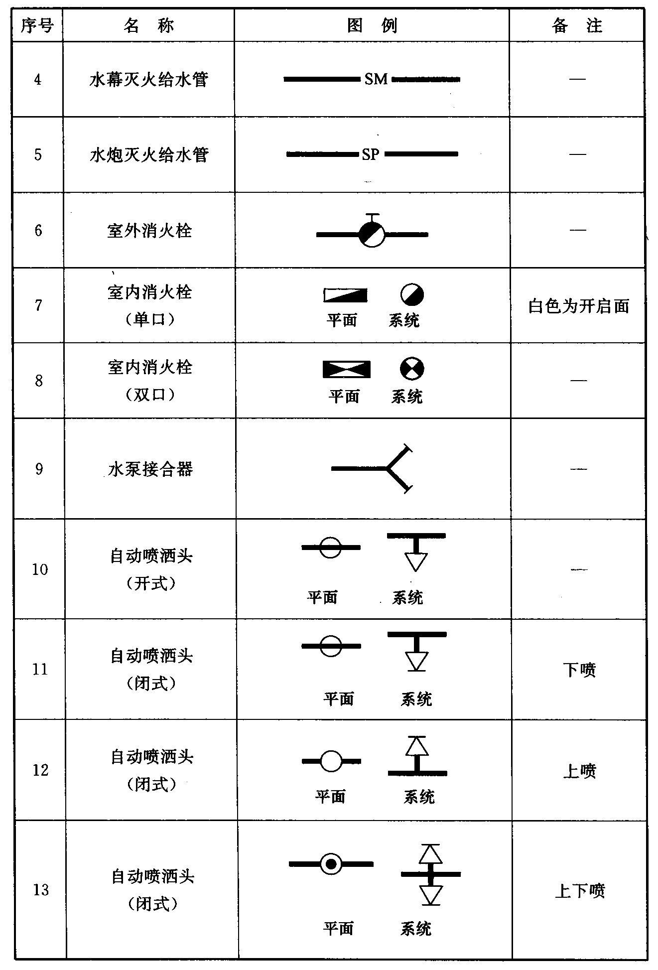 续表 3.0.7