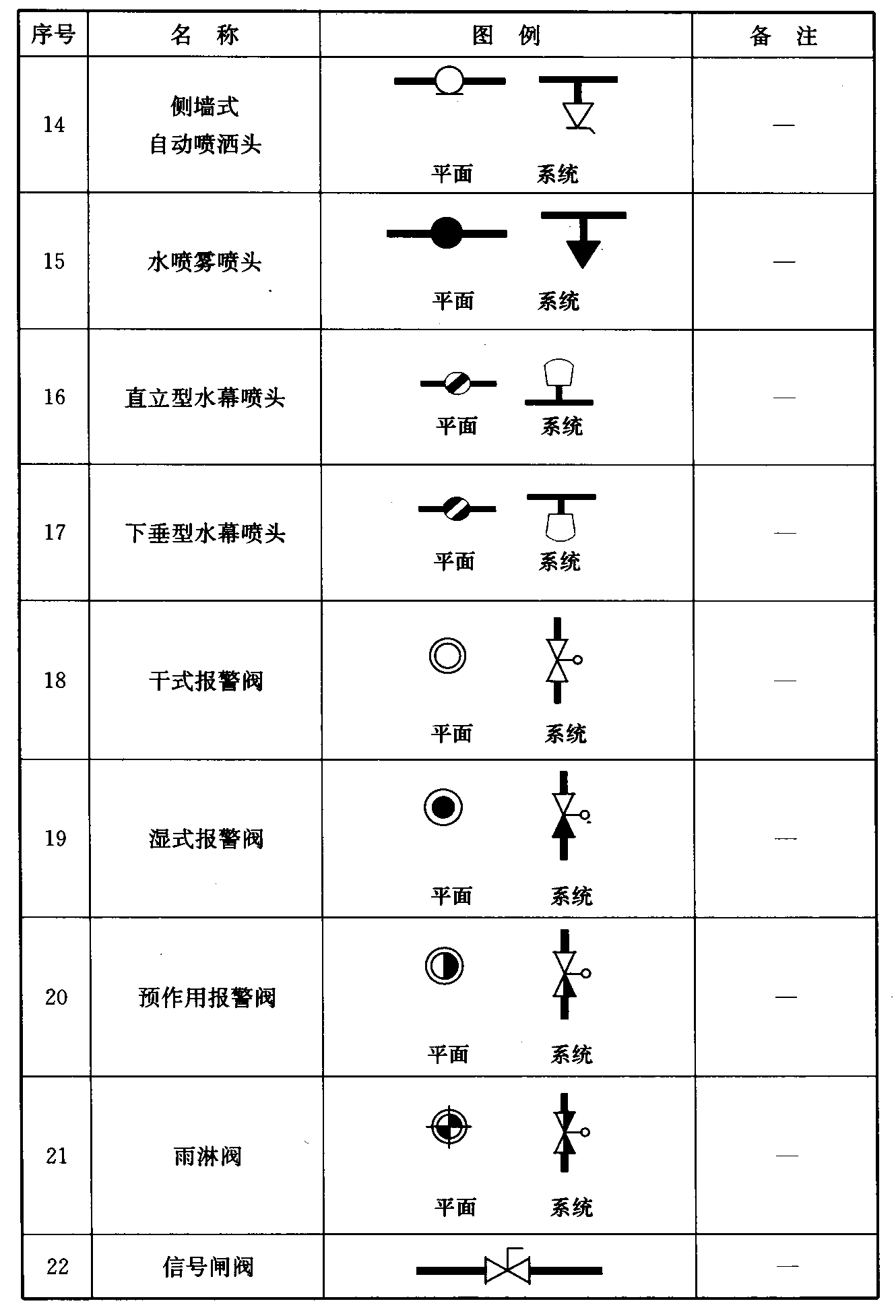 续表 3.0.7