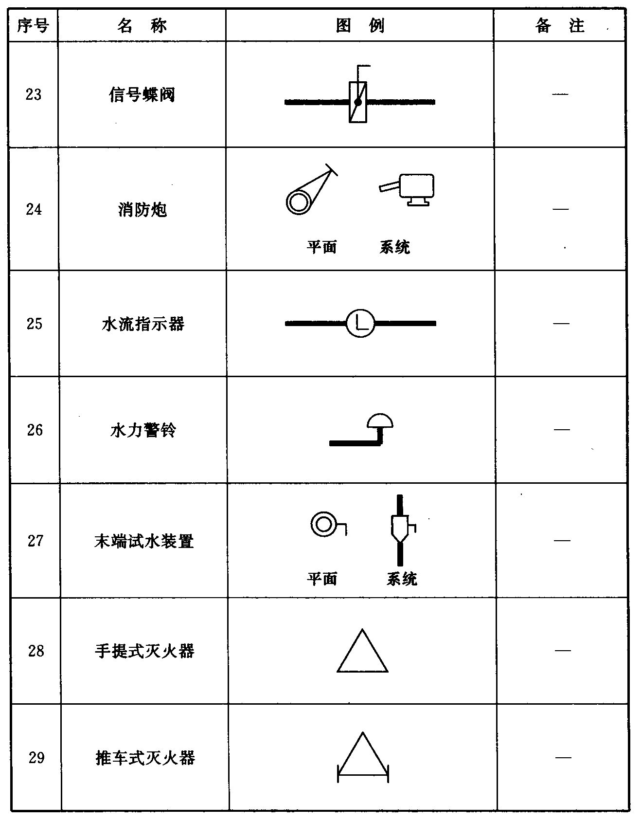 续表 3.0.7