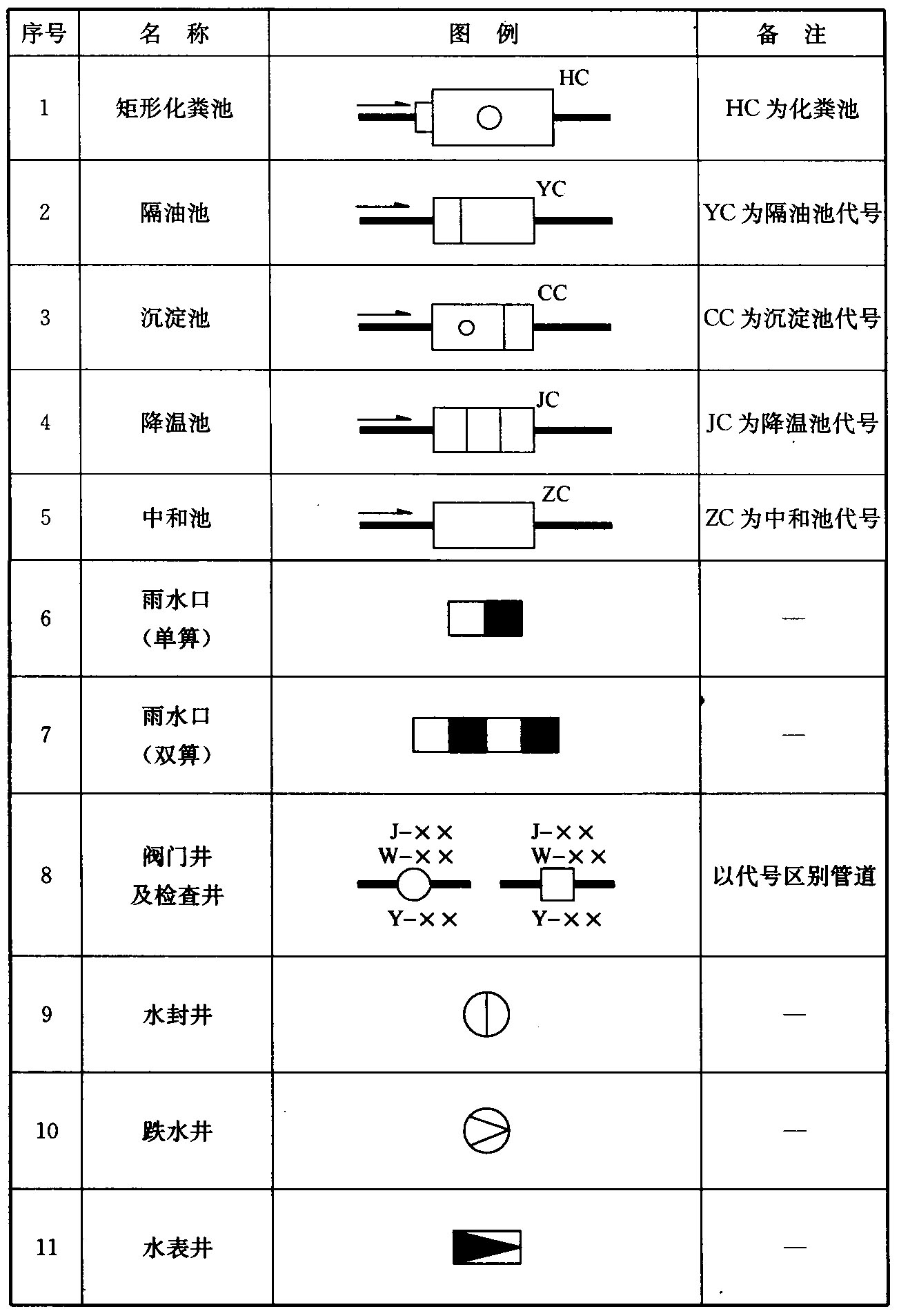 表3.0.9 小型给水排水建筑物