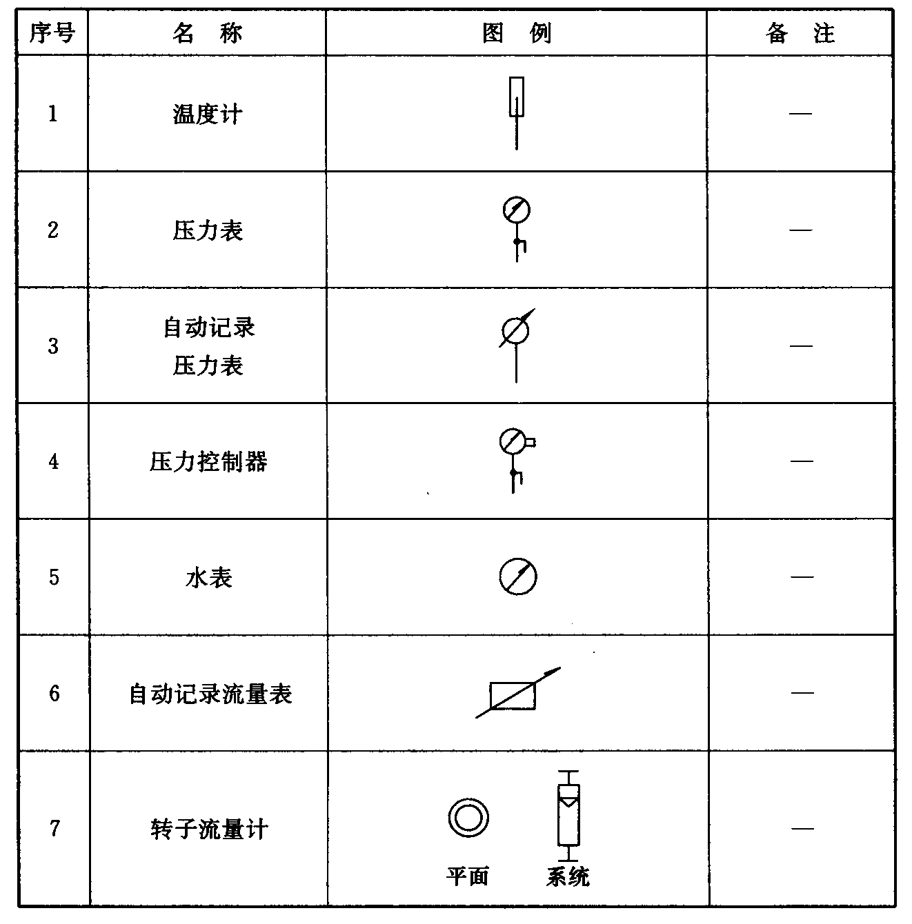 表3.0.11 仪表