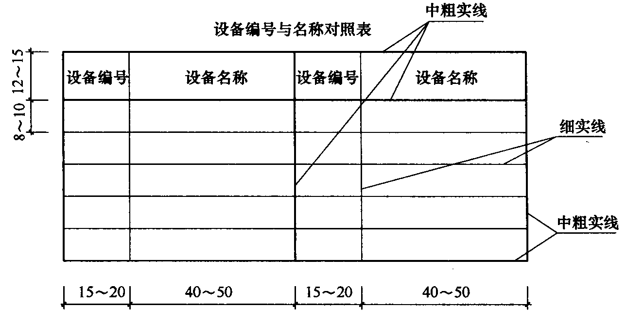 图4.7.1 设备编号与名称对照表