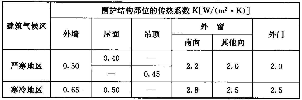 表5.2.1 严寒和寒冷地区农村居住建筑围护结构传热系数限值