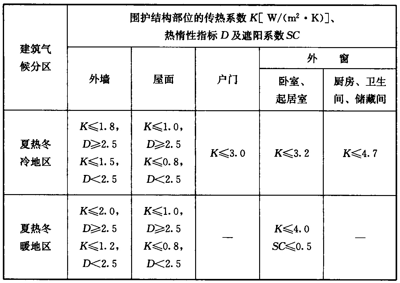 表5.2.2 夏热冬冷和夏热冬暖地区围护结构传热系数、热惰性指标及遮阳系数的限值 