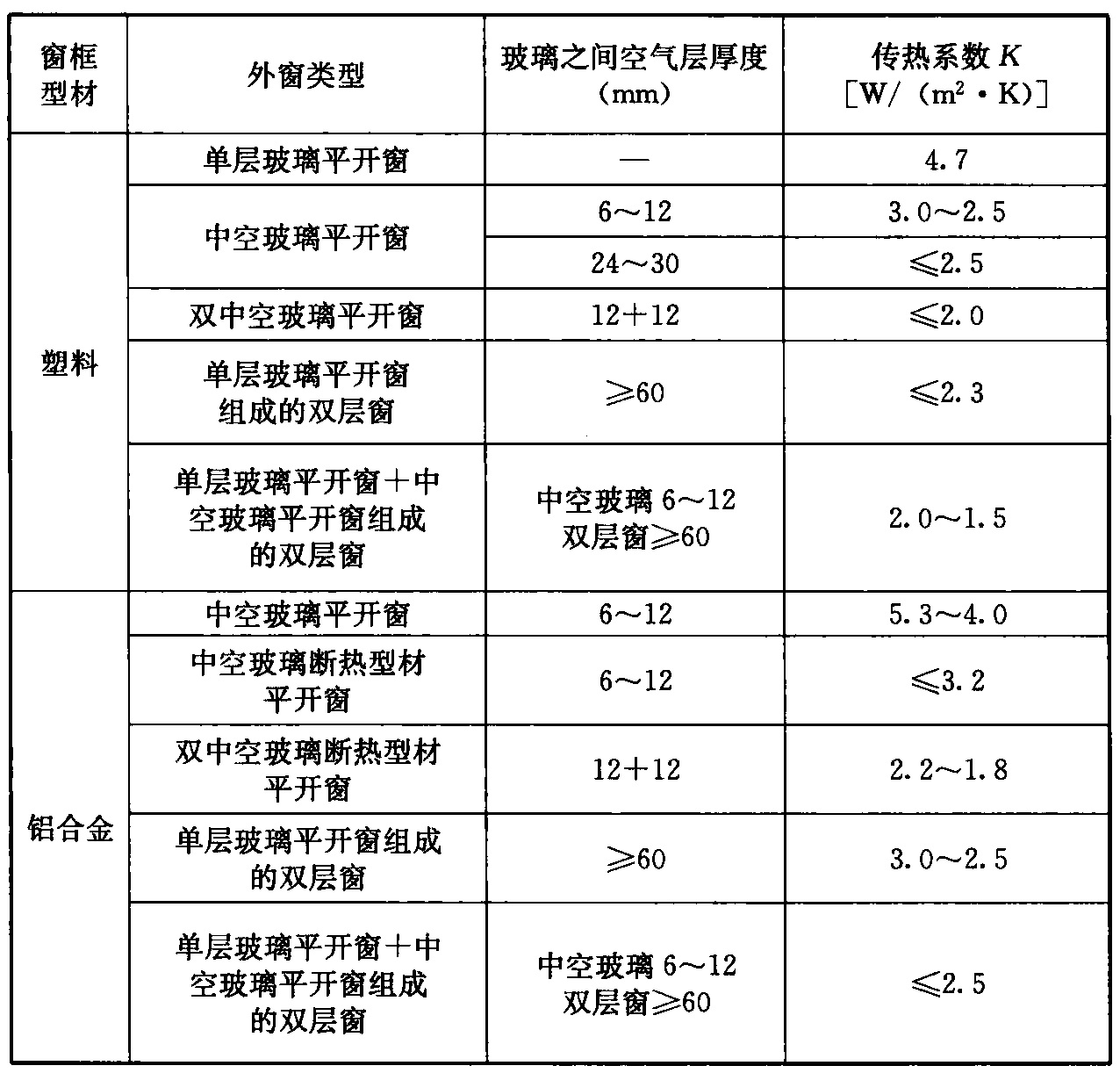 表4 农村居住建筑外窗