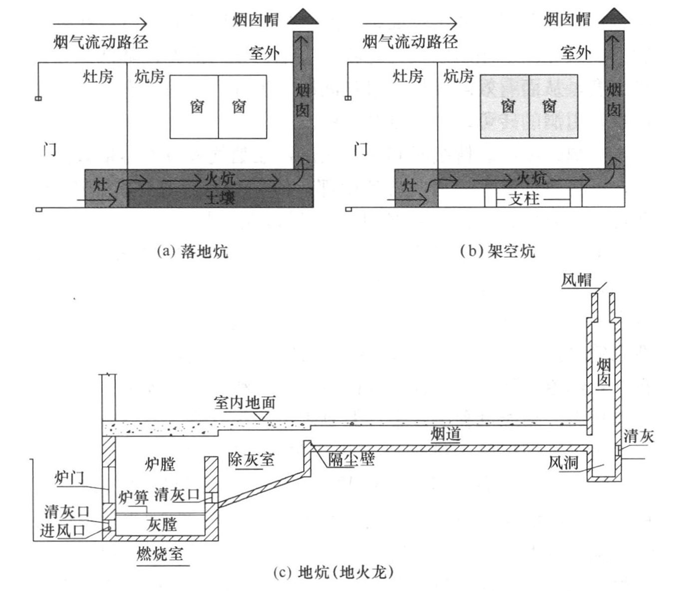 图12 火炕的构造示意