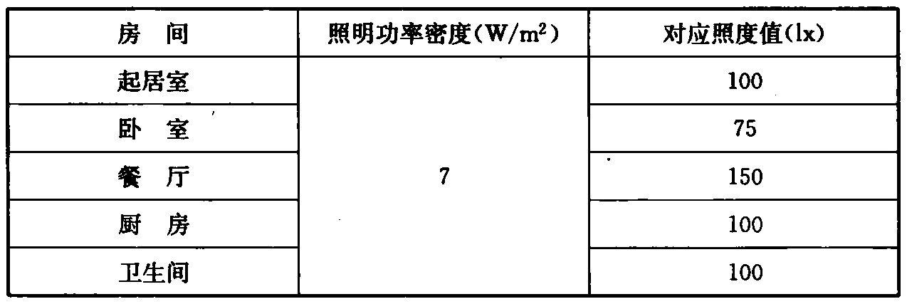 表7.0.1 每户照明功率密度值