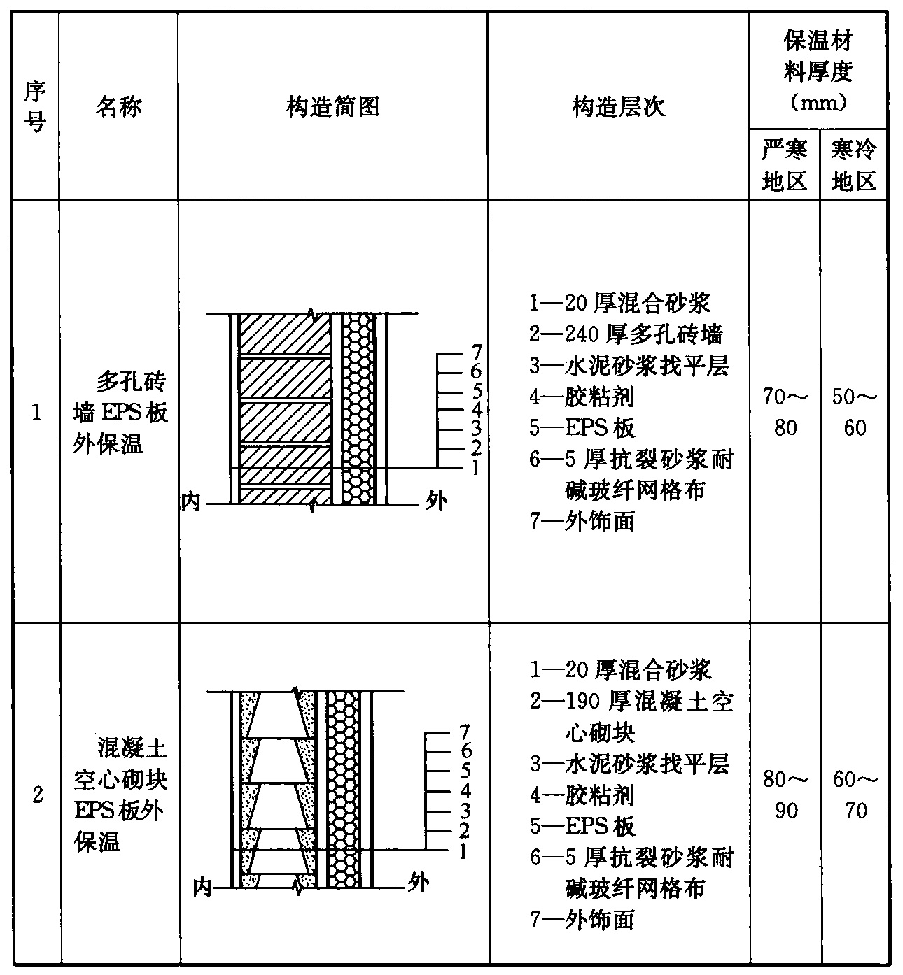 表A.0.1 严寒和寒冷地区农村居住建筑外墙保温构造形式和保温材料厚度