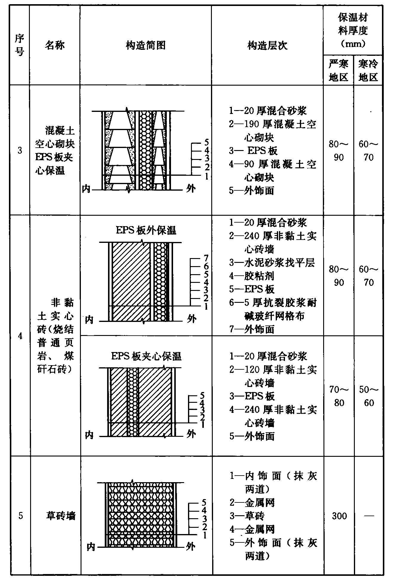 续表A.0.1