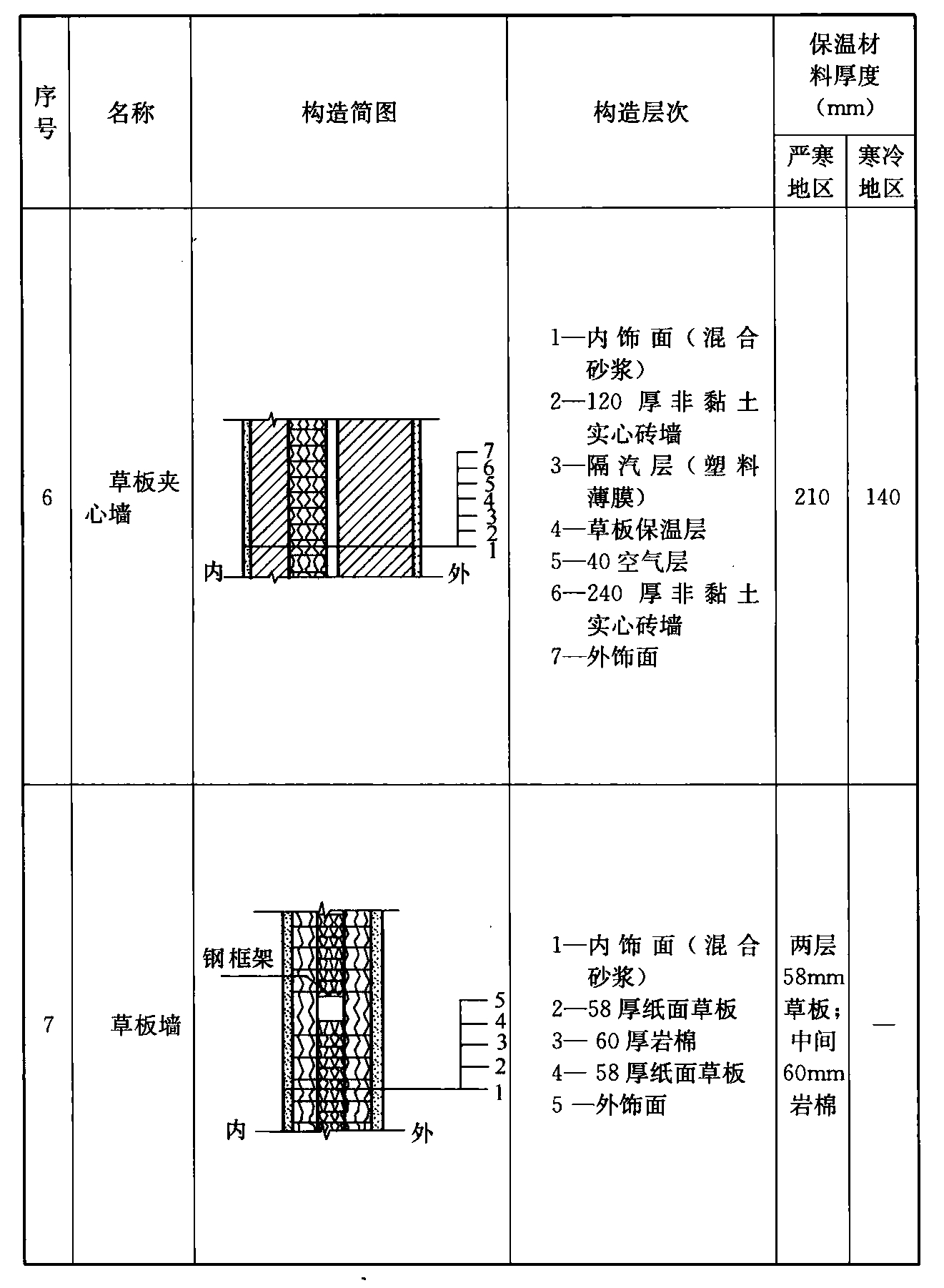 续表A.0.1