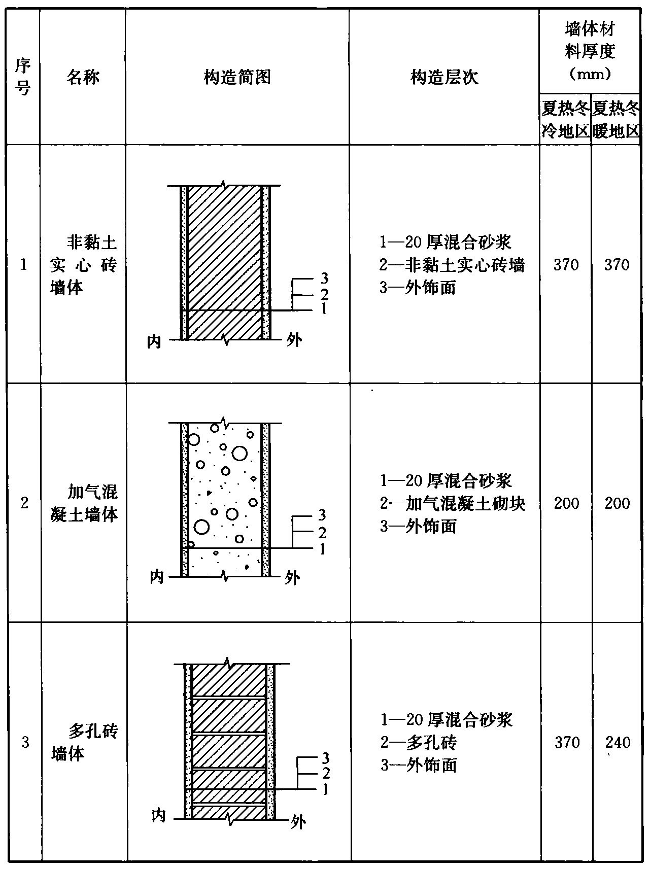 表A.0.2 夏热冬冷和夏热冬暖地区农村居住建筑自保温墙体构造形式和材料厚度