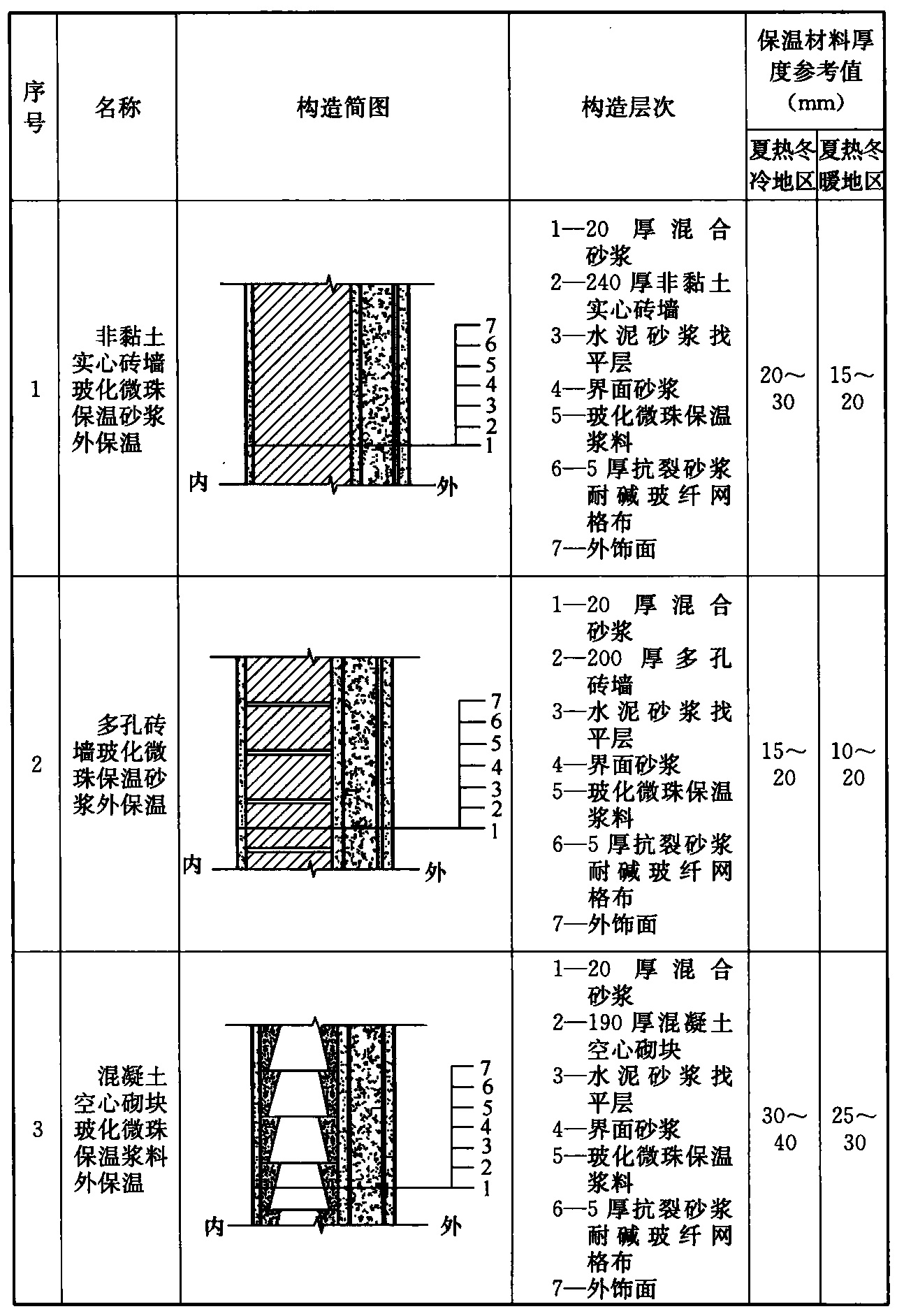 表A.0.3 夏热冬冷和夏热冬暖地区农村居住建筑外墙外保温构造形式和保温材料厚度