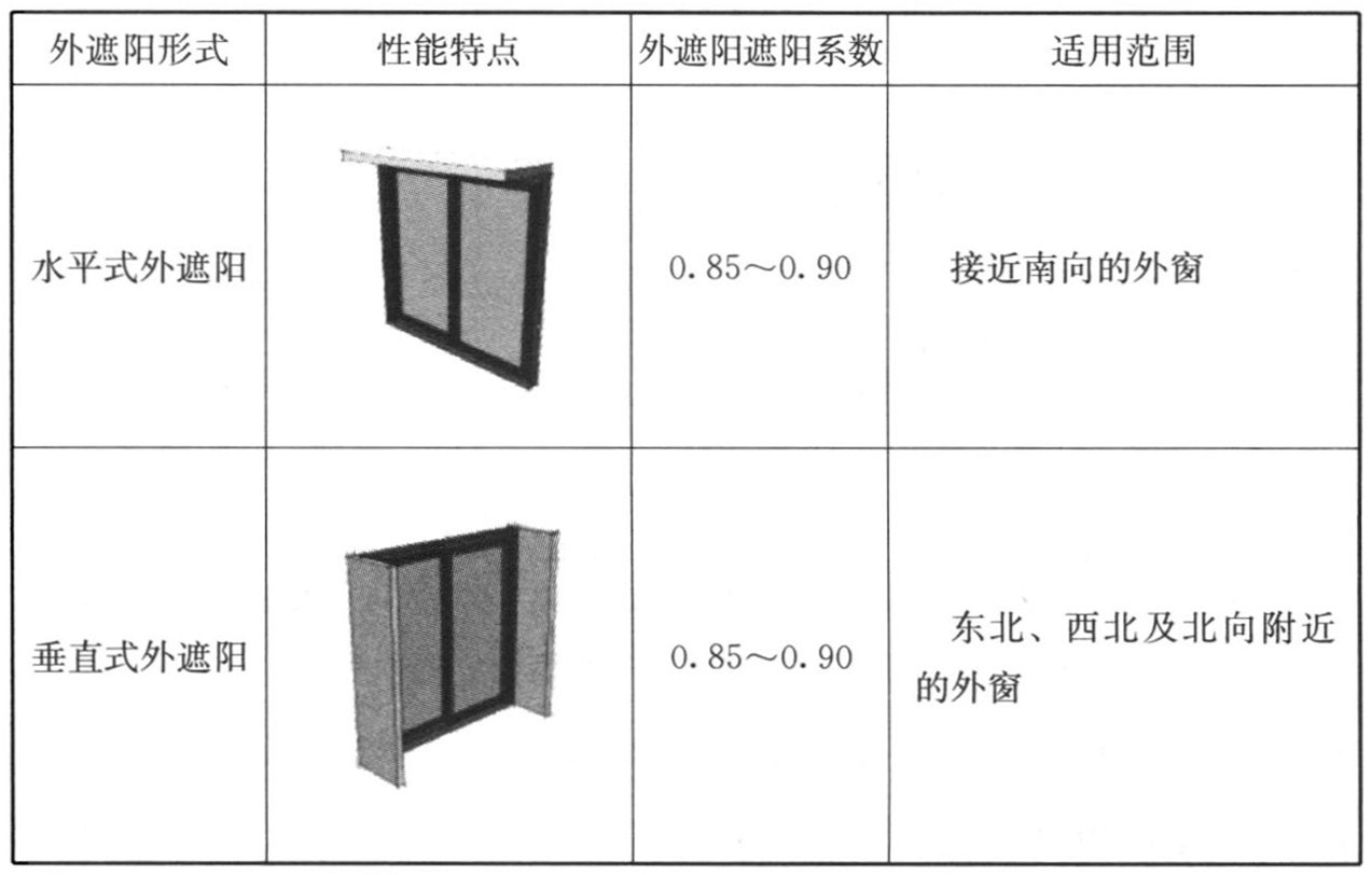 表A.0.5 外遮阳形式及遮阳系数