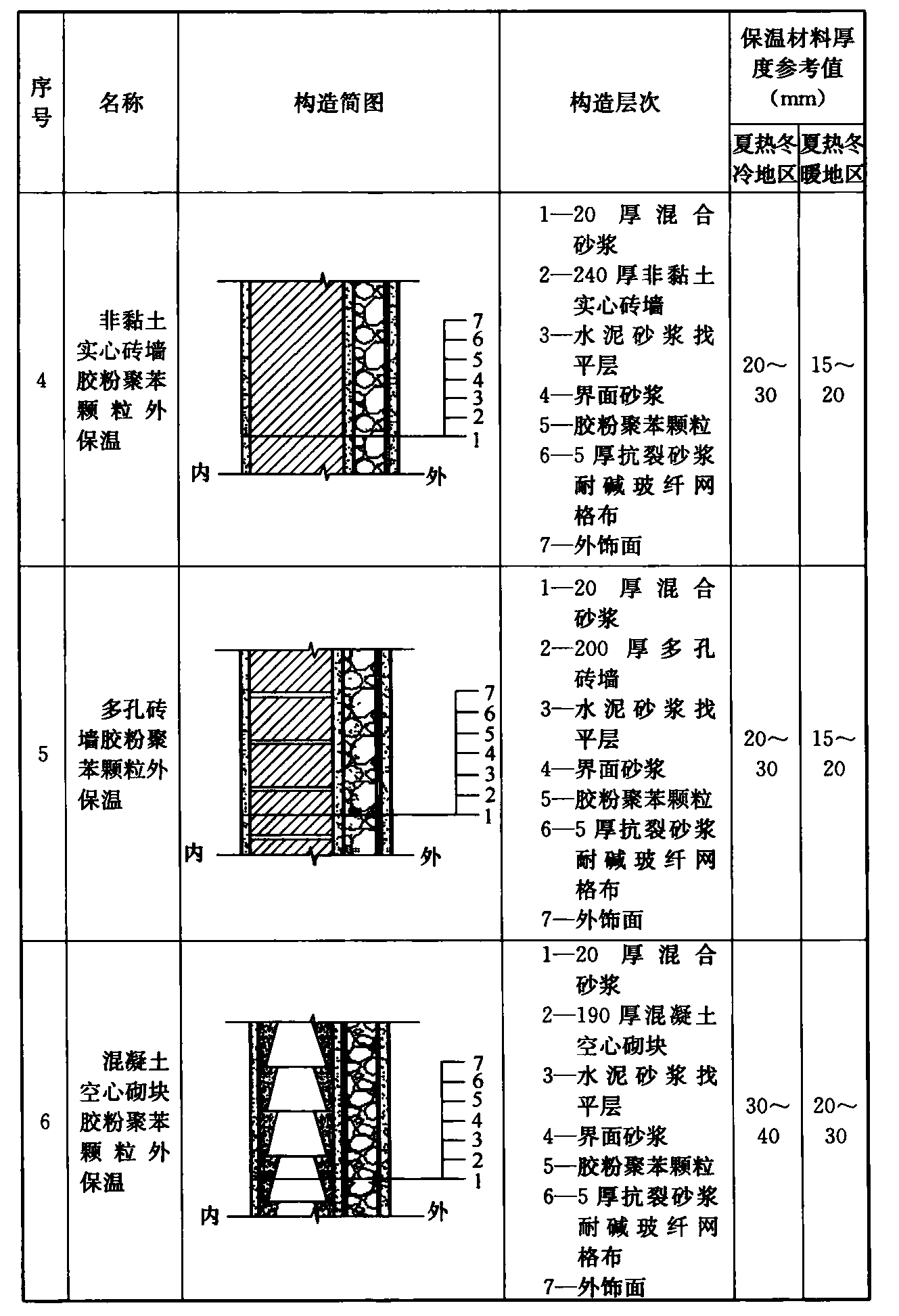 续表A.0.3