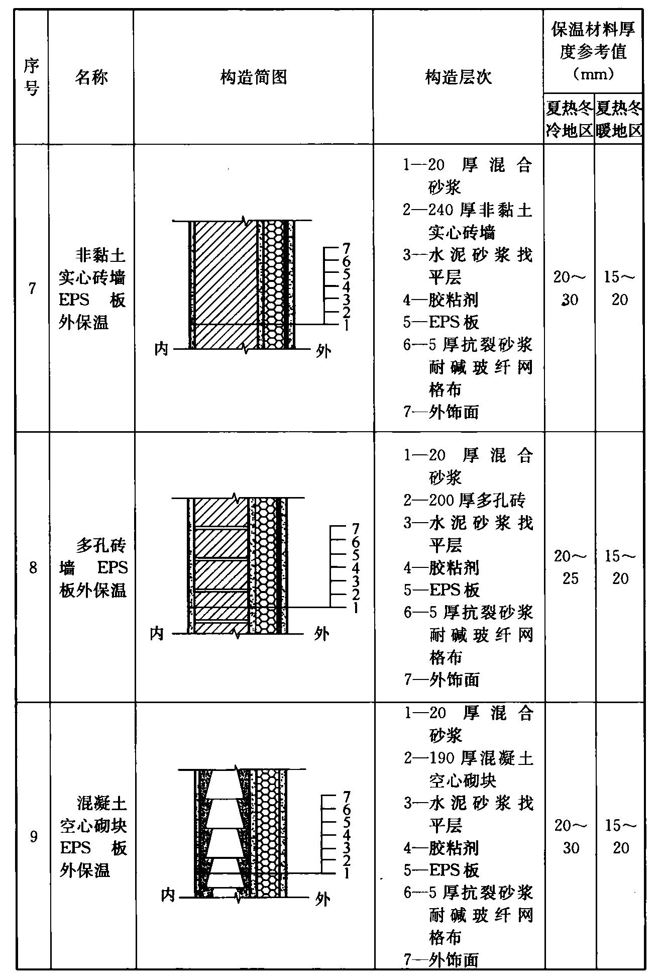 续表A.0.3