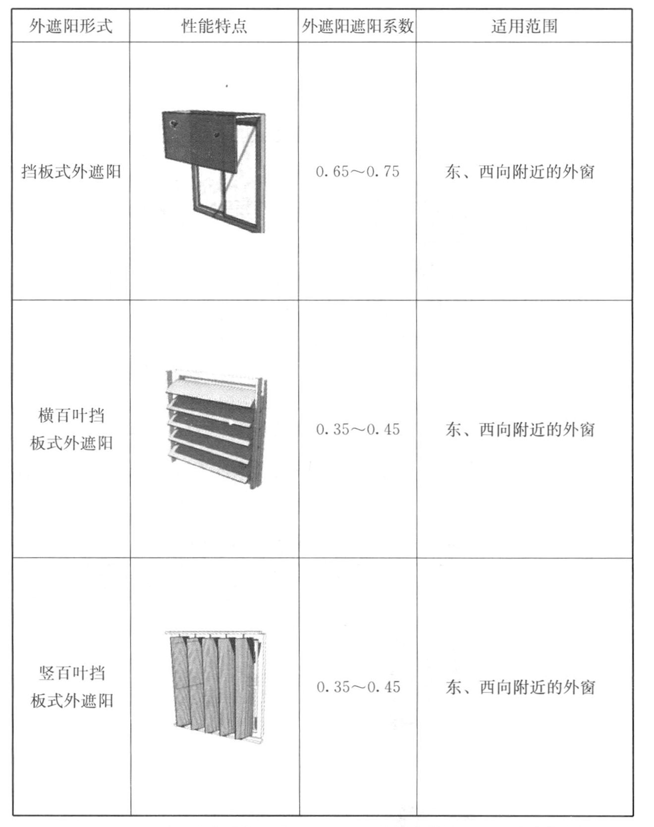 续表A.0.5