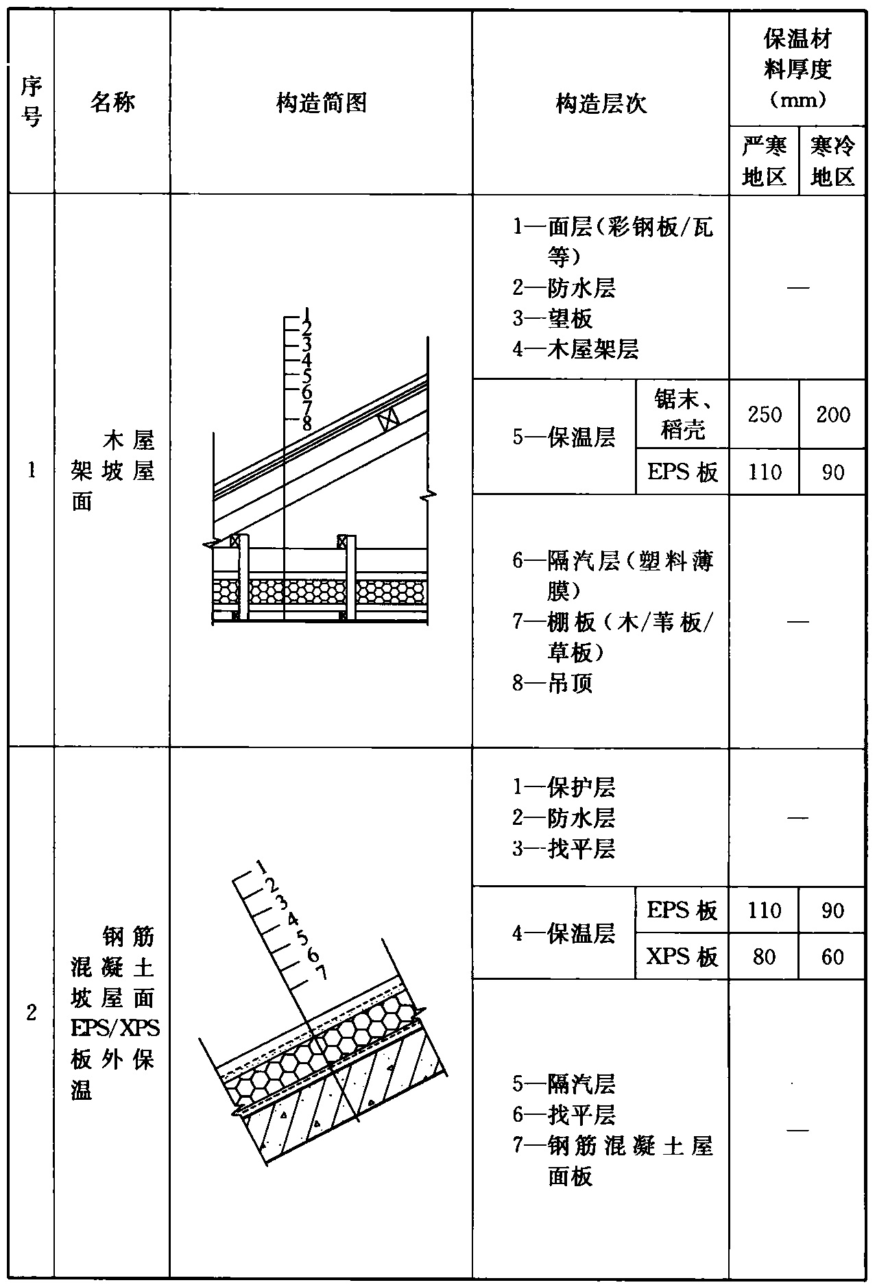 表A.0.6 严寒和寒冷地区农村居住建筑屋面保温构造形式和保温材料厚度