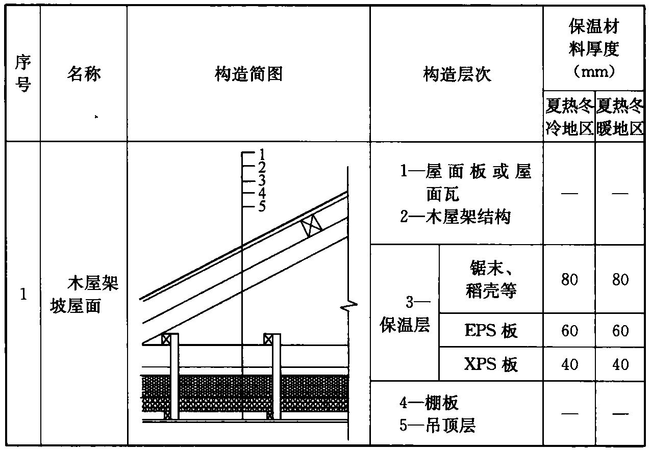 表A.0.7 夏热冬冷和夏热冬暖地区农村居住建筑屋面保温构造形式和保温材料厚度