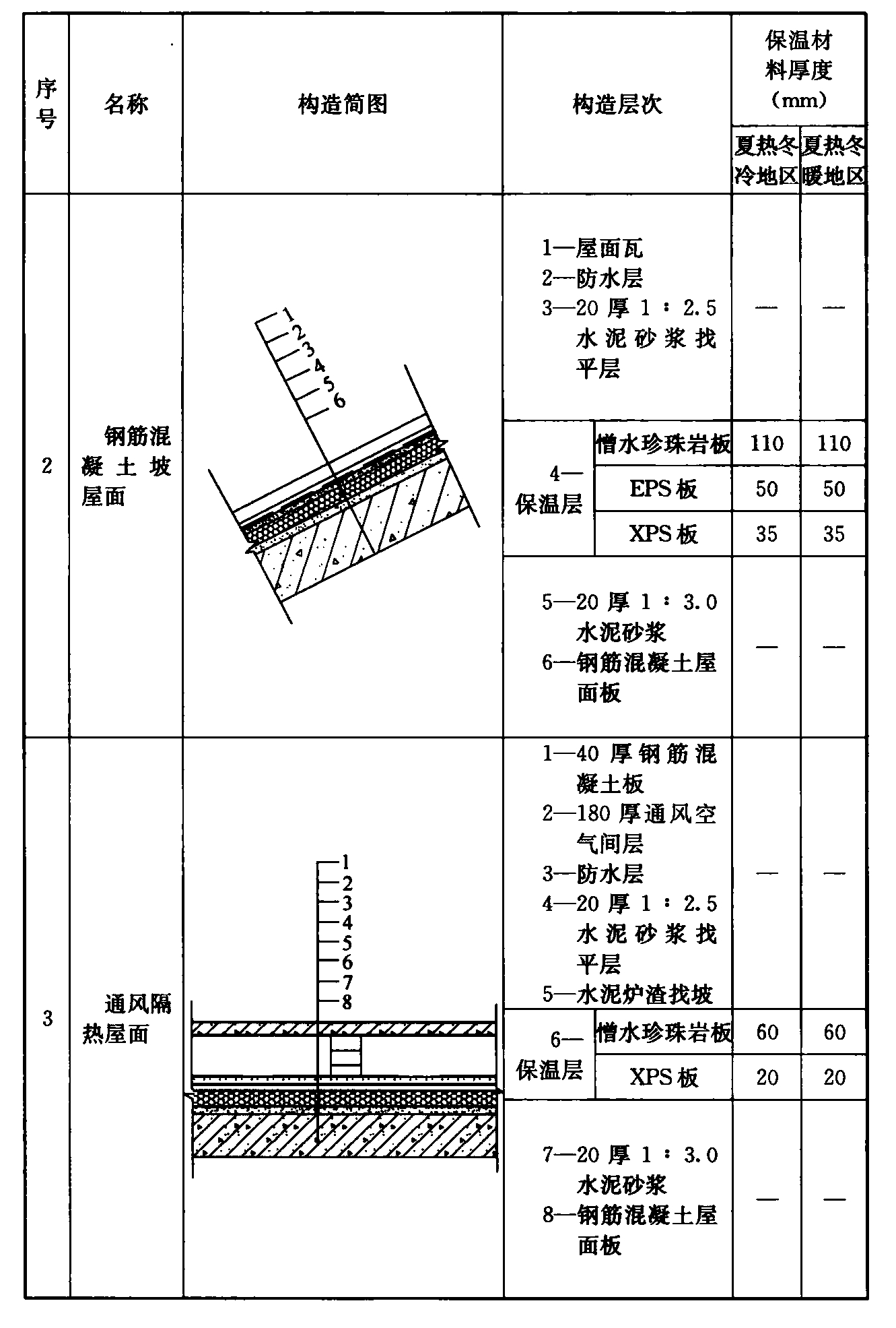 续表A.0.7