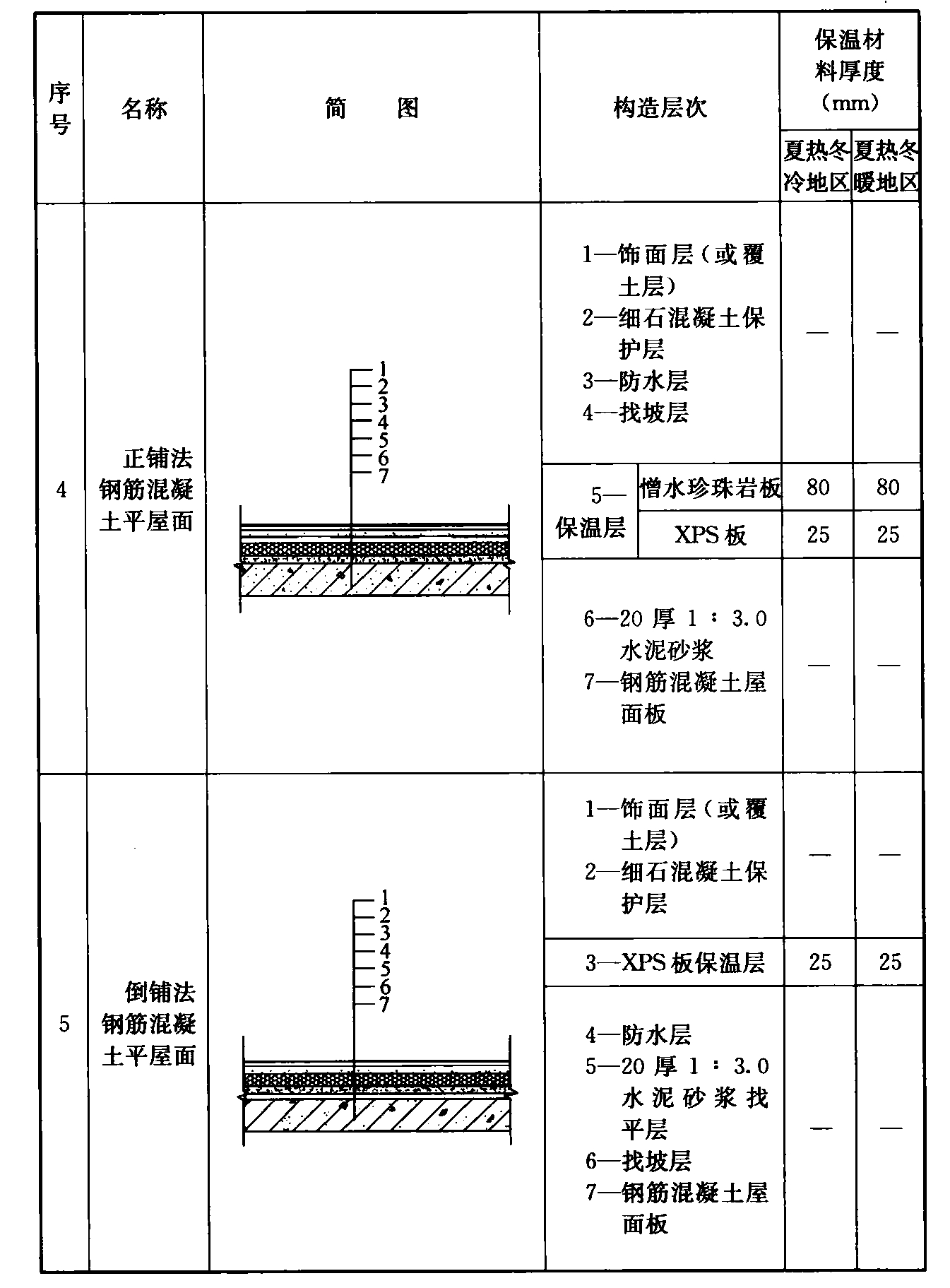 续表A.0.7