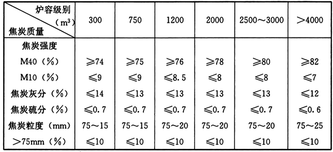 表6 各级别高炉对焦炭质量要求