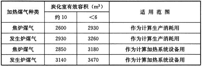 表9 焦炉耗热量指标[kJ/kg（煤）]