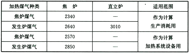  表4.2.10 煤干馏炉的耗热量指标[kJ/kg（煤）]