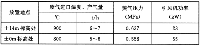 表10 废热锅炉产气量的比较