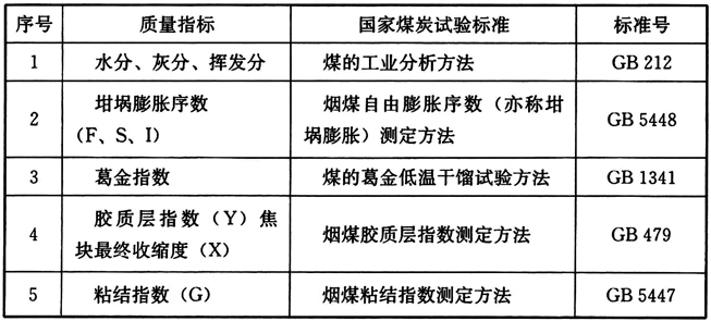 表7 装炉煤质量指标的测定方法