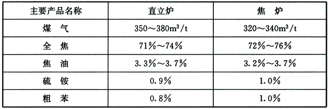 表4.2.8  煤干馏的主要产品的产率指标