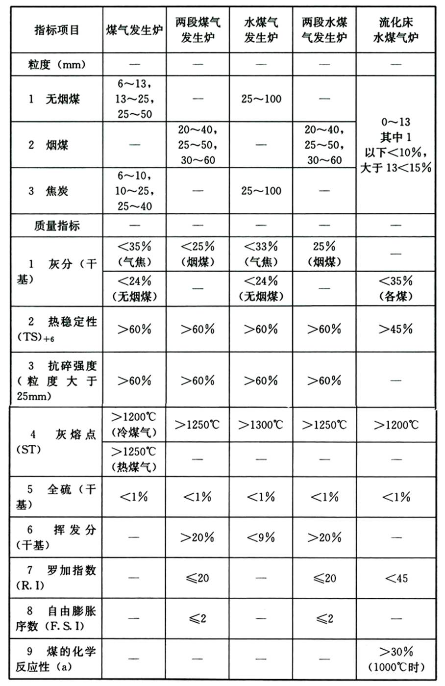 4.3.3 气化用煤主要质量指标