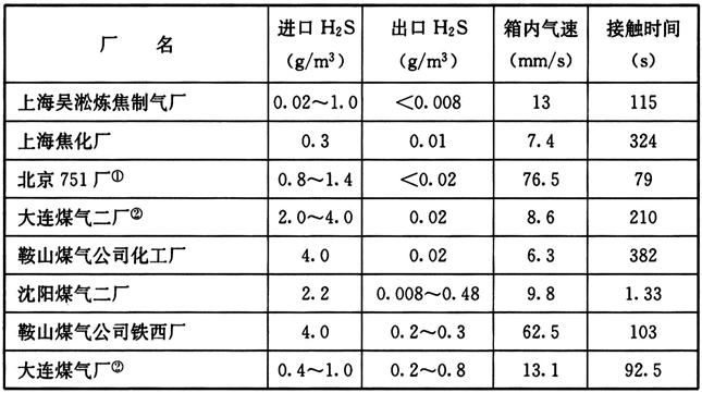 表22  脱硫箱内气速和接触时间实况表