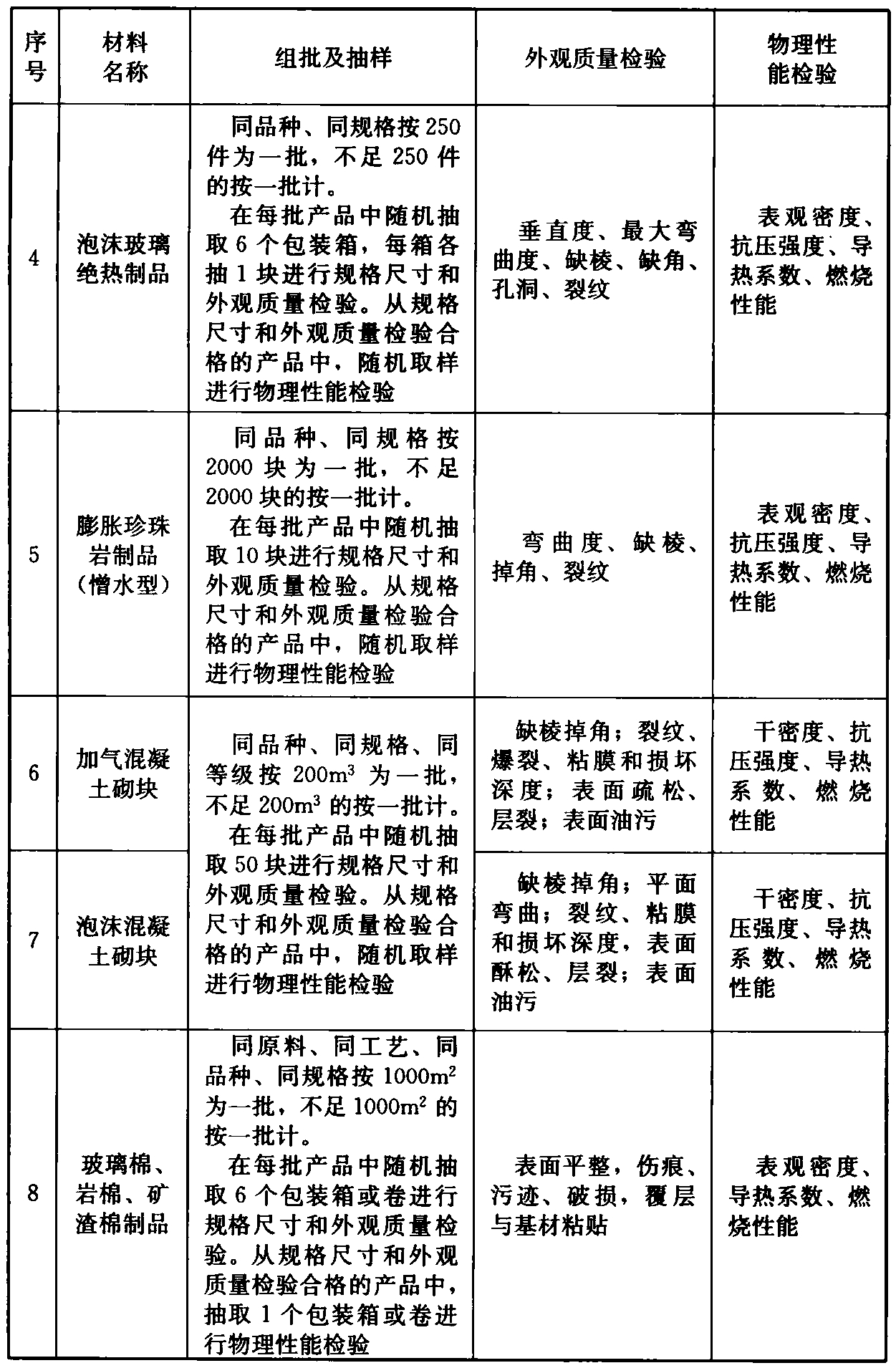 表B.0.1 屋面保温材料进场检验项目