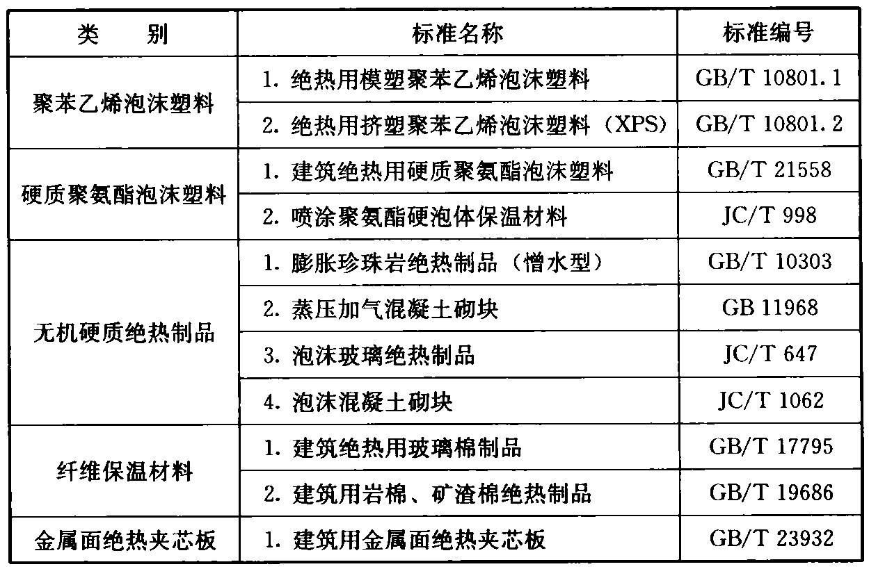 表B.0.2 现行屋面保温材料标准