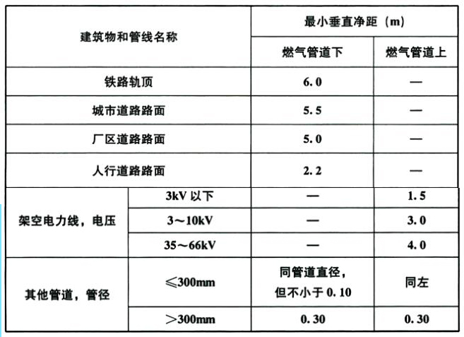 表6.3.15 架空燃气管道与铁路、道路、其它管线交叉时的垂直净距