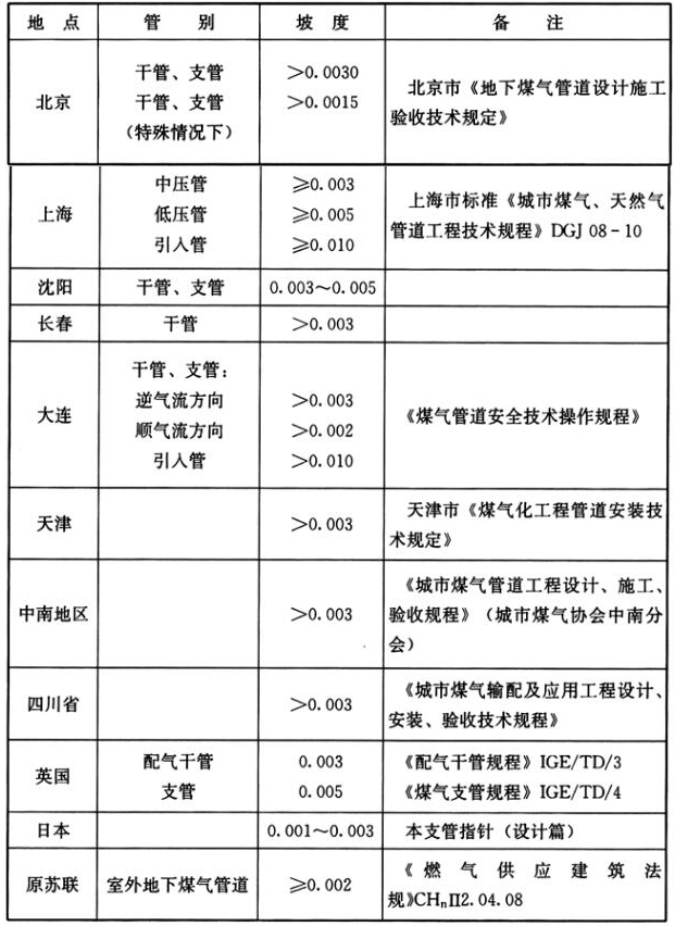 表31 国内外室外地下燃气管道的坡度
