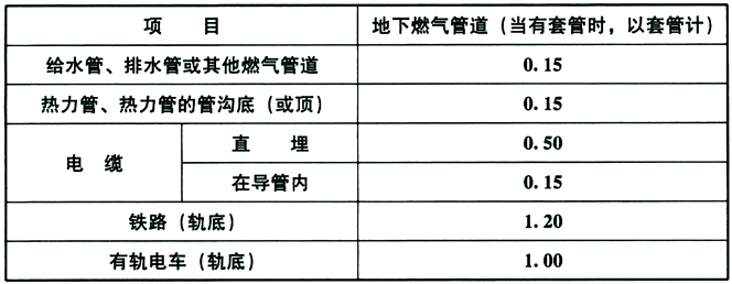 表6.3.3-2 地下燃气管道与构筑物或相邻管道之间垂直净距(m)
