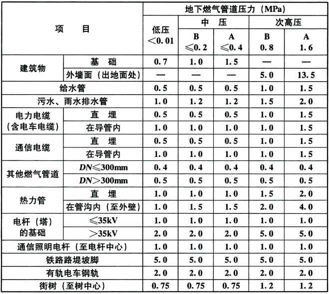 表6.3.3-1 地下燃气管道与建筑物、构筑物或相邻管道之间的水平净距(m)
