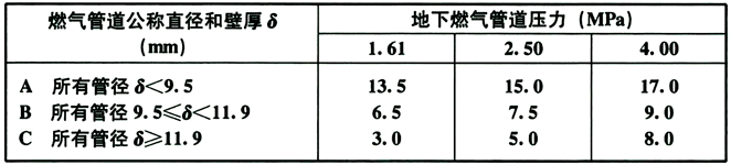 6.4.12 三级地区地下燃气管道与建筑物之间的水平净距(m)